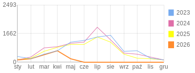 Wykres roczny blog rowerowy Stradovius.bikestats.pl